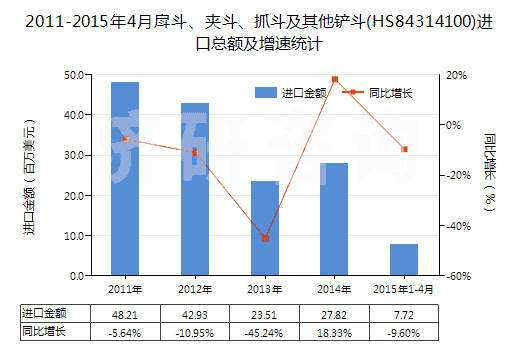 2011-2015年4月戽斗、夾斗、抓斗及其他鏟斗(HS84314100)進(jìn)口總額及增速統(tǒng)計